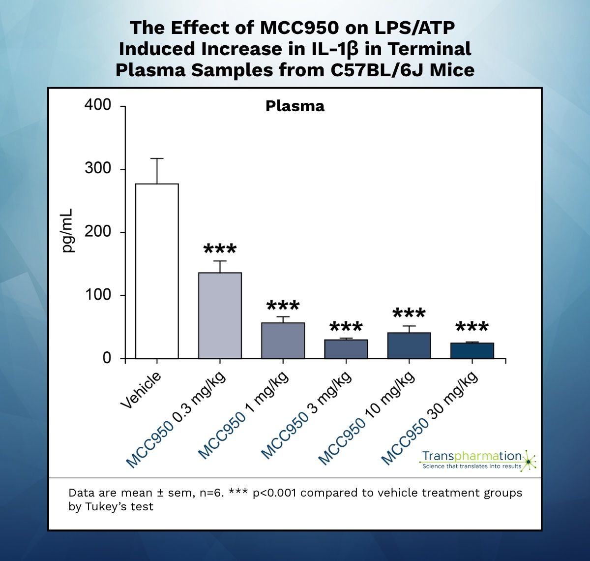 The Effect of MCC950 on IL-1beta in Terminal Plasma Samples from C57LB/6J Mice