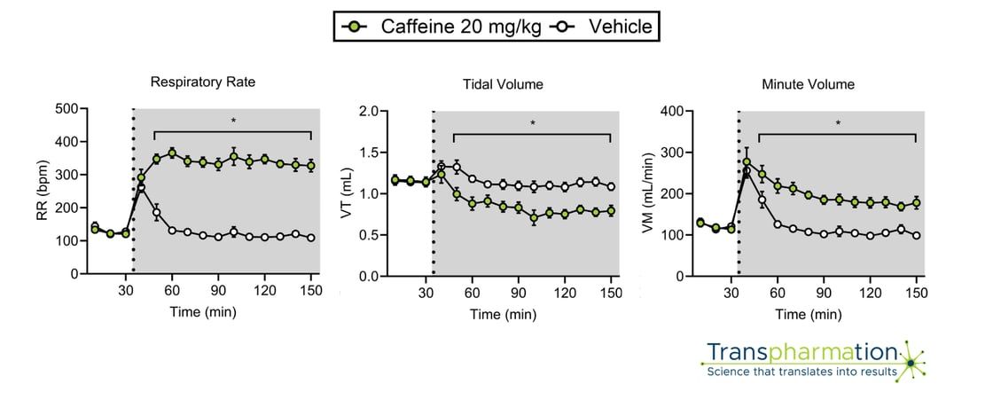 Three graphs show respiratory rate, tidal volume, and minute volume of vehicle (baseline) and rats dosed with 20 mg/kg caffeine, with the Transpharmation logo.