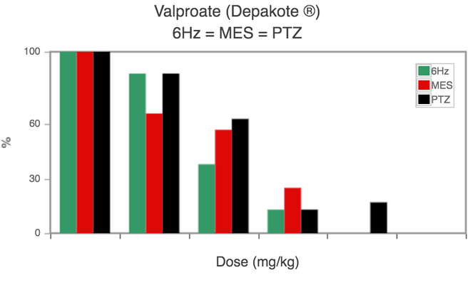 Valproate anticonvulsant effects chart showing seizure protection in mouse models